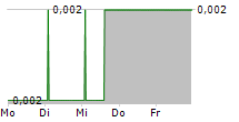 KENDRICK RESOURCES PLC 5-Tage-Chart