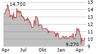 KENDRION NV Chart 1 Jahr