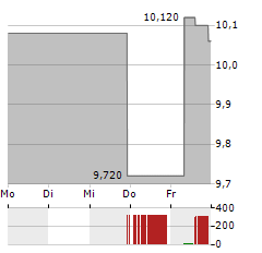 KENDRION Aktie 5-Tage-Chart