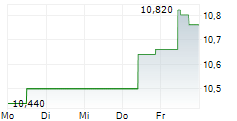 KENDRION NV 5-Tage-Chart