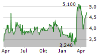 KENMARE RESOURCES PLC Chart 1 Jahr