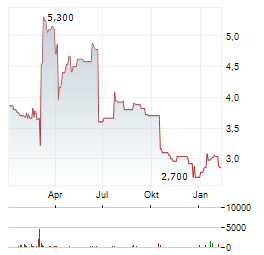 KENMARE RESOURCES Aktie Chart 1 Jahr