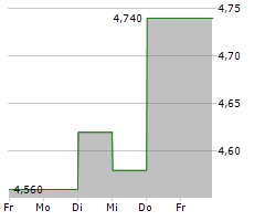 KENMARE RESOURCES PLC Chart 1 Jahr