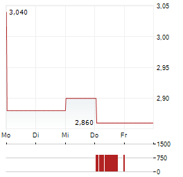 KENMARE RESOURCES Aktie 5-Tage-Chart