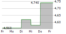 KENMARE RESOURCES PLC 5-Tage-Chart