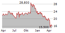 KENNAMETAL INC Chart 1 Jahr