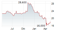 KENNAMETAL INC Chart 1 Jahr