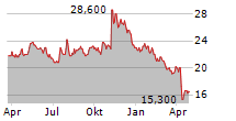 KENNAMETAL INC Chart 1 Jahr