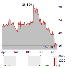 KENNAMETAL Aktie Chart 1 Jahr