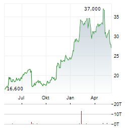 KENNAMETAL Aktie Chart 1 Jahr