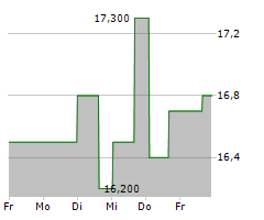 KENNAMETAL INC Chart 1 Jahr