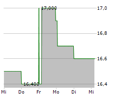 KENNAMETAL INC Chart 1 Jahr