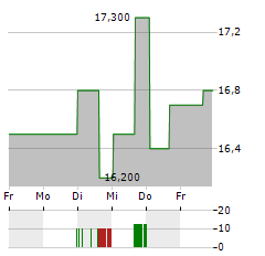 KENNAMETAL Aktie 5-Tage-Chart