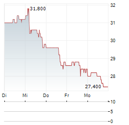 KENNAMETAL Aktie 5-Tage-Chart