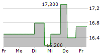 KENNAMETAL INC 5-Tage-Chart