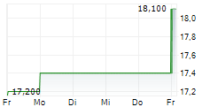 KENNAMETAL INC 5-Tage-Chart