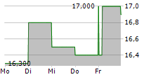 KENNAMETAL INC 5-Tage-Chart