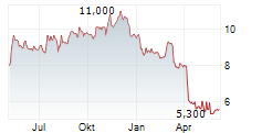 KENNEDY-WILSON HOLDINGS INC Chart 1 Jahr