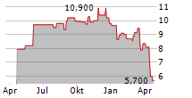 KENNEDY-WILSON HOLDINGS INC Chart 1 Jahr