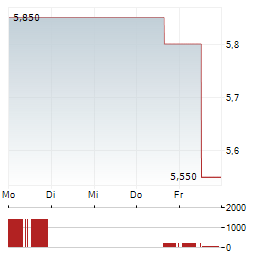 KENNEDY-WILSON Aktie 5-Tage-Chart