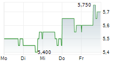 KENNEDY-WILSON HOLDINGS INC 5-Tage-Chart