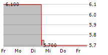 KENNEDY-WILSON HOLDINGS INC 5-Tage-Chart