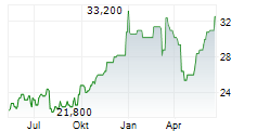 KENON HOLDINGS LTD Chart 1 Jahr