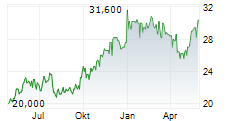 KENON HOLDINGS LTD Chart 1 Jahr