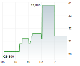 KENON HOLDINGS LTD Chart 1 Jahr