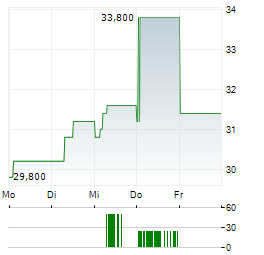 KENON Aktie 5-Tage-Chart