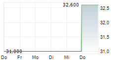 KENON HOLDINGS LTD 5-Tage-Chart