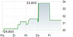 KENON HOLDINGS LTD 5-Tage-Chart