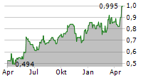 KENORLAND MINERALS LTD Chart 1 Jahr