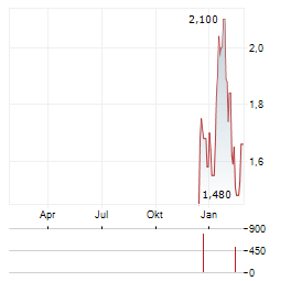 KENORLAND MINERALS Aktie Chart 1 Jahr