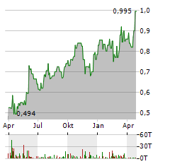 KENORLAND MINERALS Aktie Chart 1 Jahr