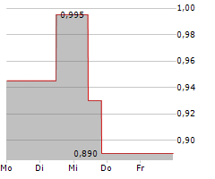 KENORLAND MINERALS LTD Chart 1 Jahr