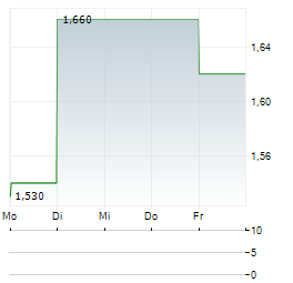 KENORLAND MINERALS Aktie 5-Tage-Chart