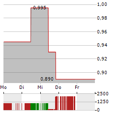 KENORLAND MINERALS Aktie 5-Tage-Chart