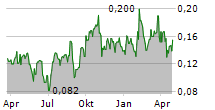 KENTIMA HOLDING AB Chart 1 Jahr