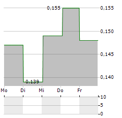 KENTIMA Aktie 5-Tage-Chart