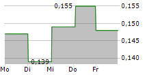 KENTIMA HOLDING AB 5-Tage-Chart