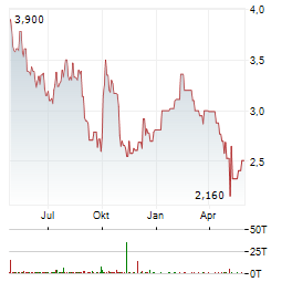 KENTUCKY FIRST FEDERAL BANCORP Aktie Chart 1 Jahr