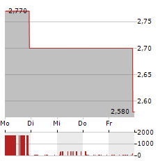 KENTUCKY FIRST FEDERAL BANCORP Aktie 5-Tage-Chart