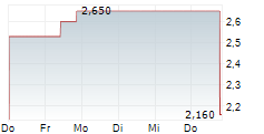 KENTUCKY FIRST FEDERAL BANCORP 5-Tage-Chart