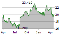 KENVUE INC Chart 1 Jahr