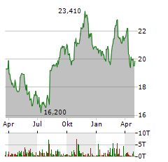 KENVUE Aktie Chart 1 Jahr