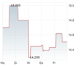 KENVUE INC Chart 1 Jahr
