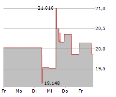 KENVUE INC Chart 1 Jahr