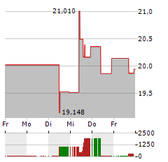 KENVUE Aktie 5-Tage-Chart