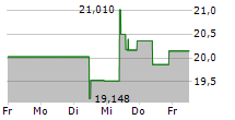 KENVUE INC 5-Tage-Chart